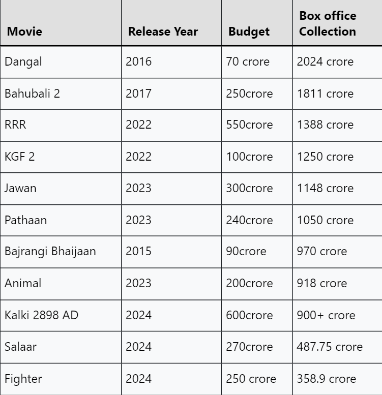 top 11 indian movies with highest box office collection upto 2024